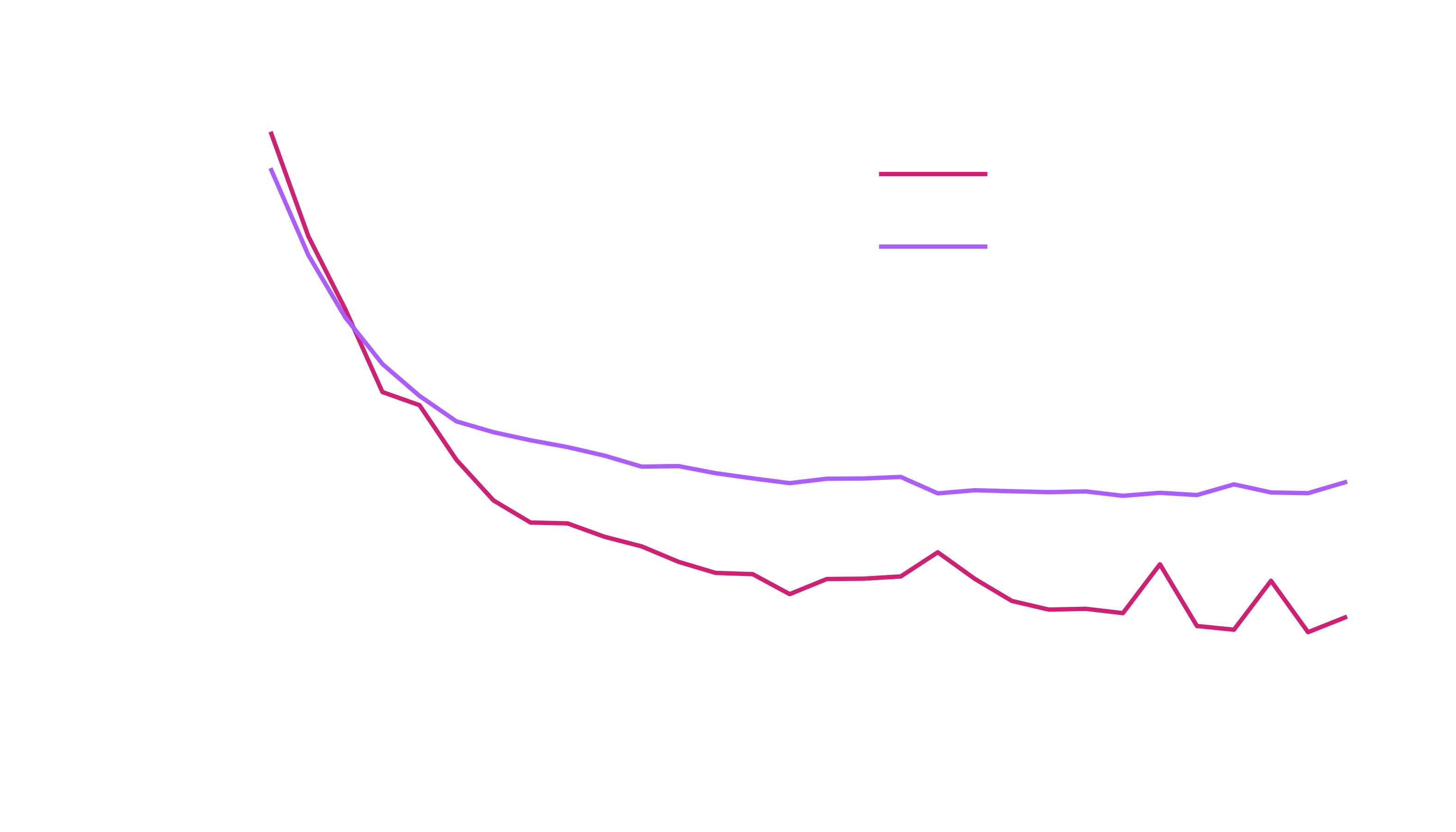 HQNC train and validation loss on moons (dark theme)