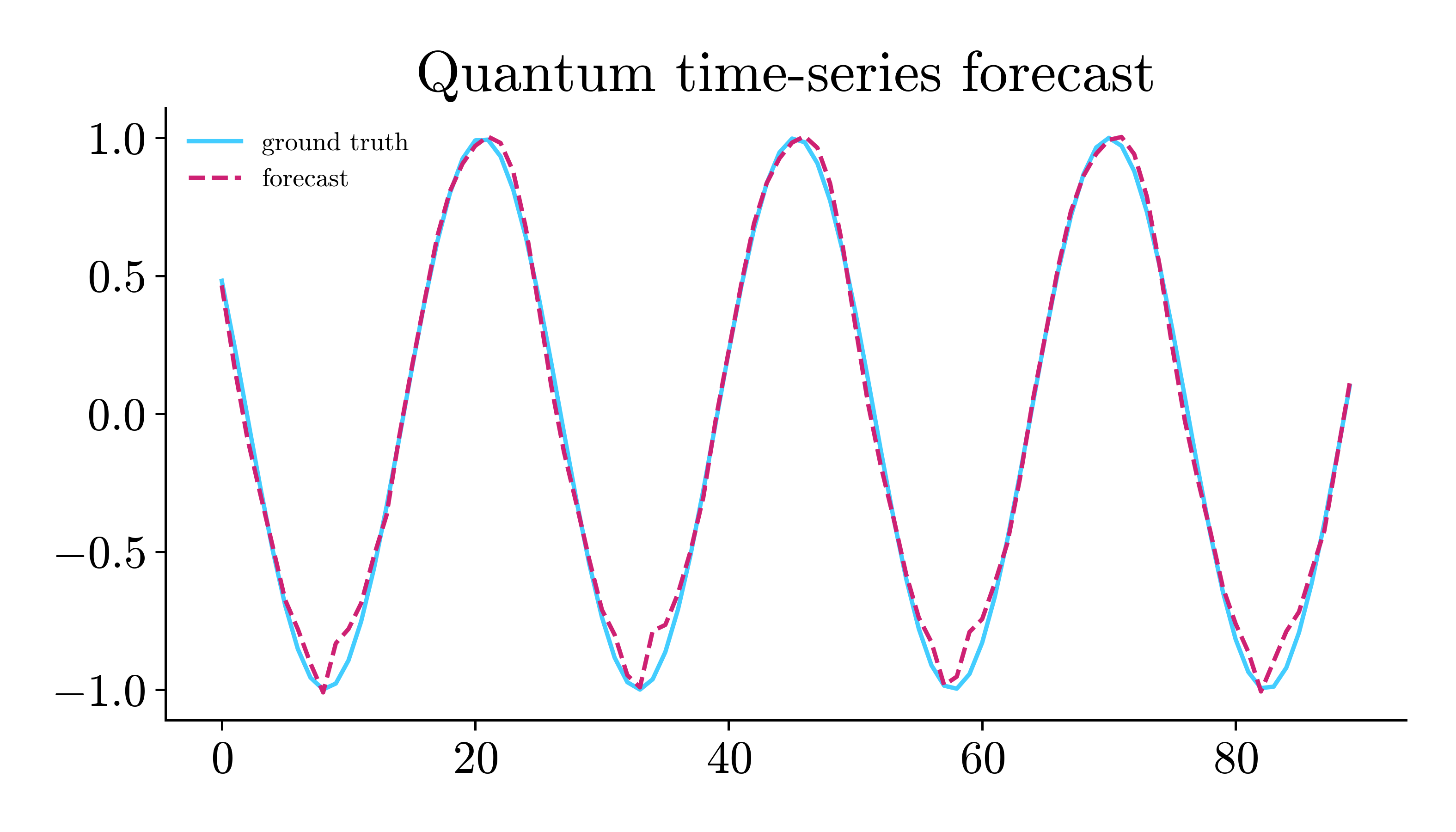 Quantum time-series forecast (light theme)