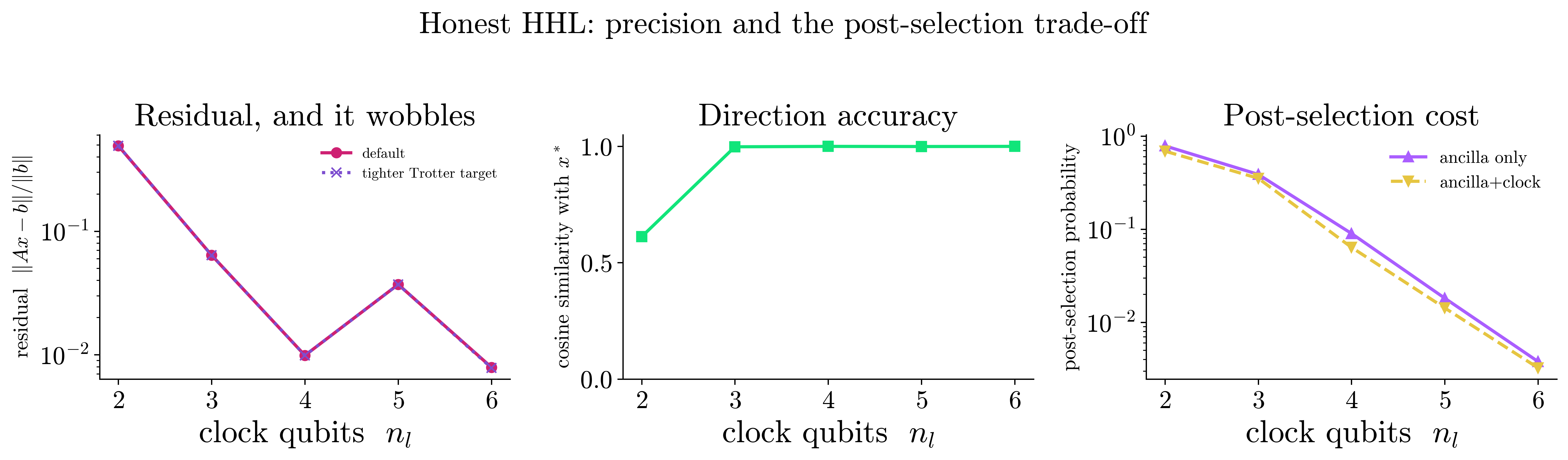 The residual, the accuracy of the direction and the post-selection probability against the number of clock qubits (light theme).