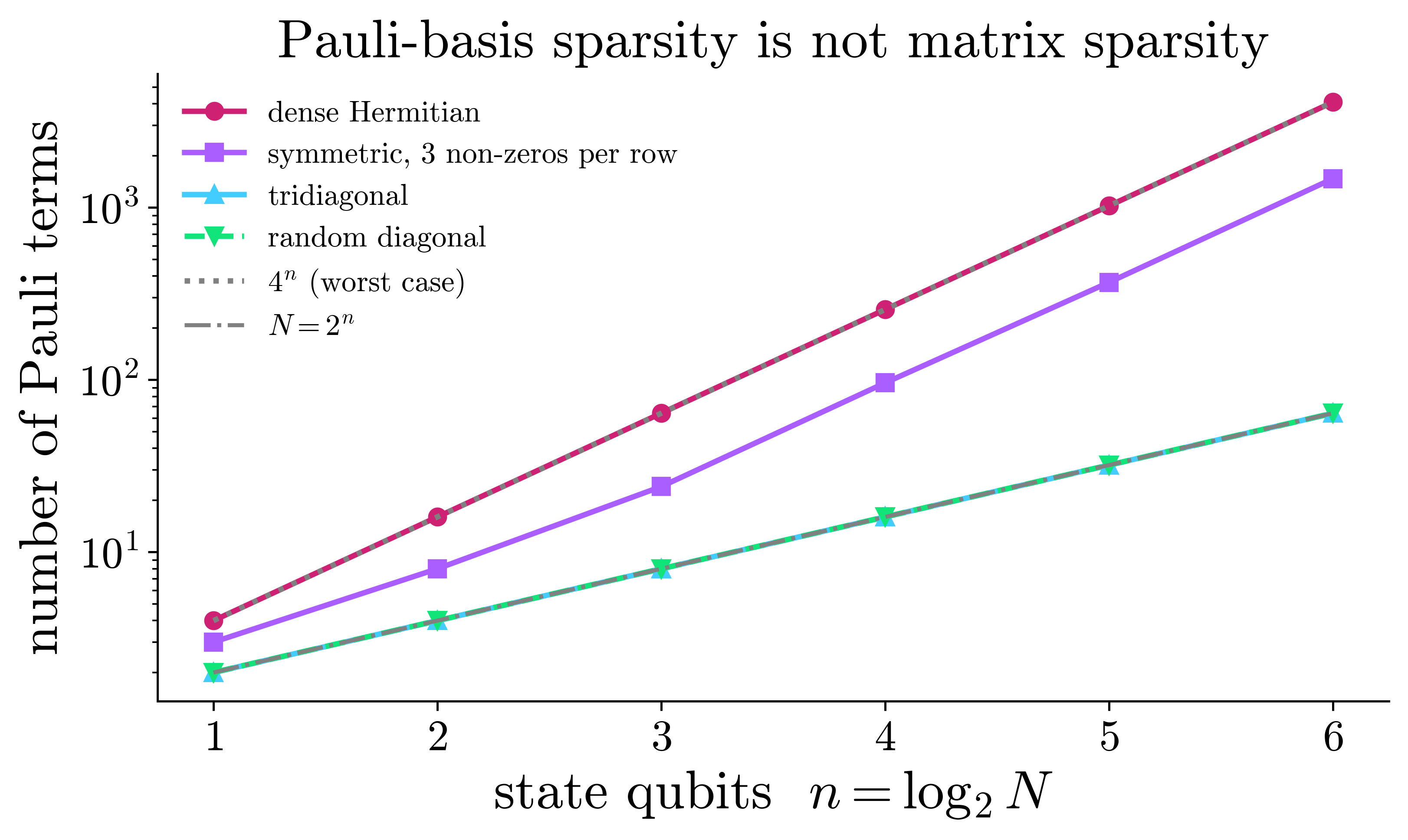 The number of Pauli terms against the number of qubits for four families of matrices (light theme).