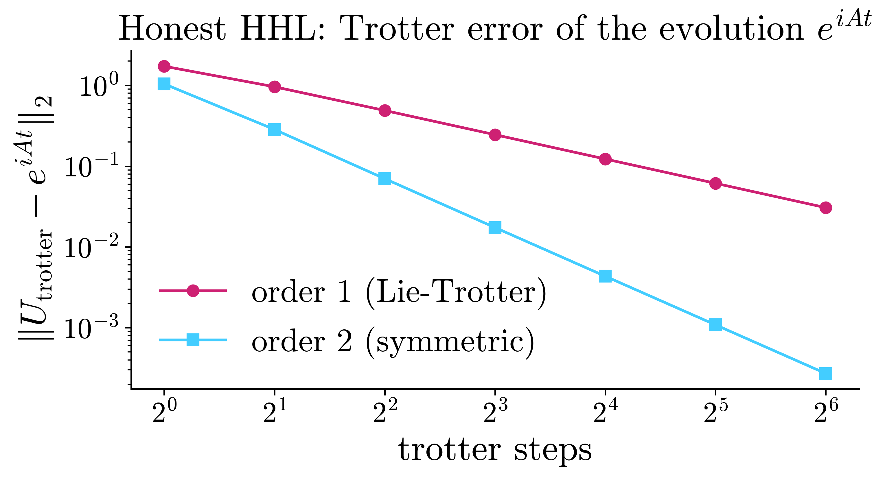 The Trotter error of the evolution against the number of steps (light theme).