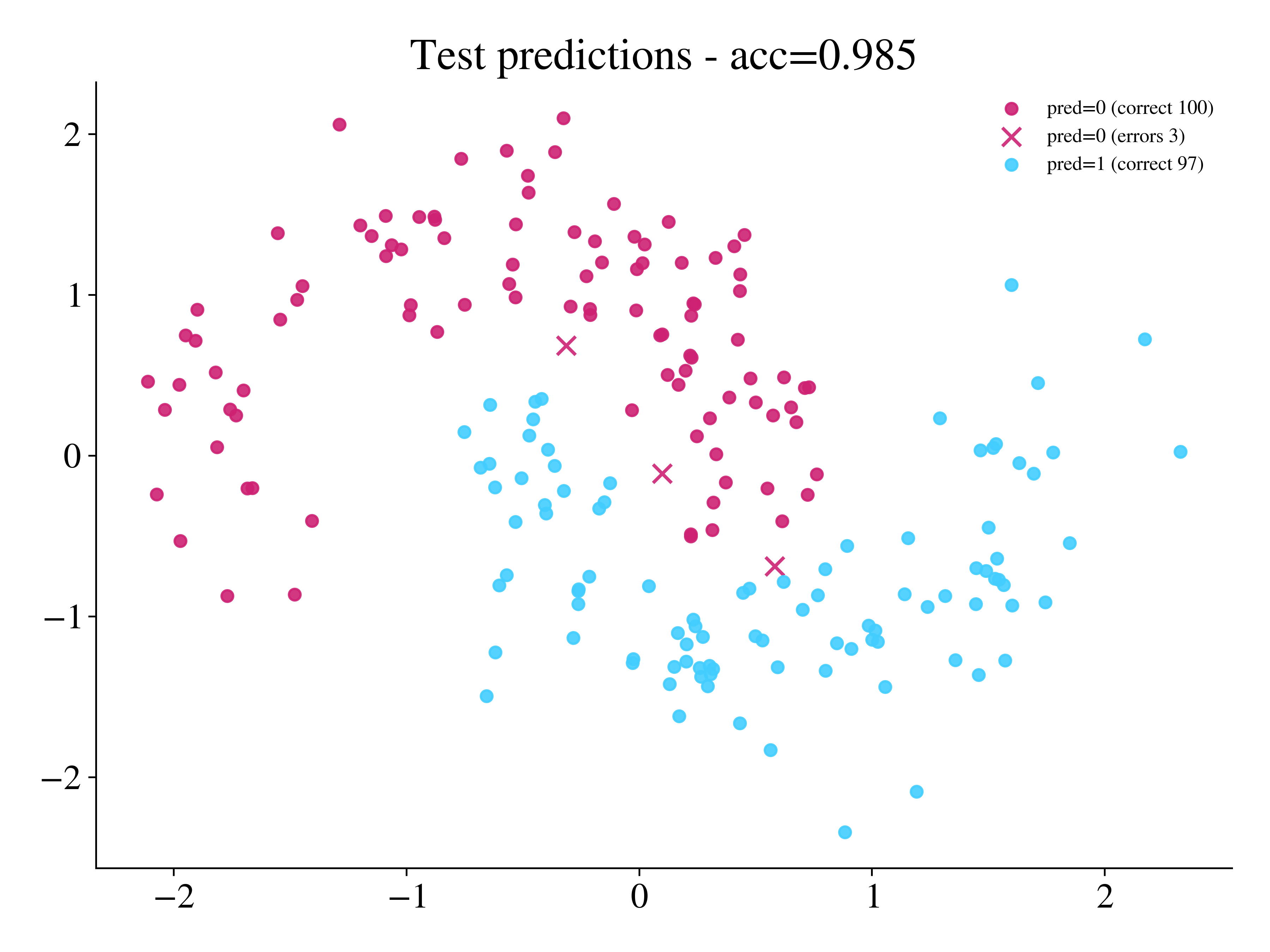 The predictions of the hybrid model on the moons test data (light theme).