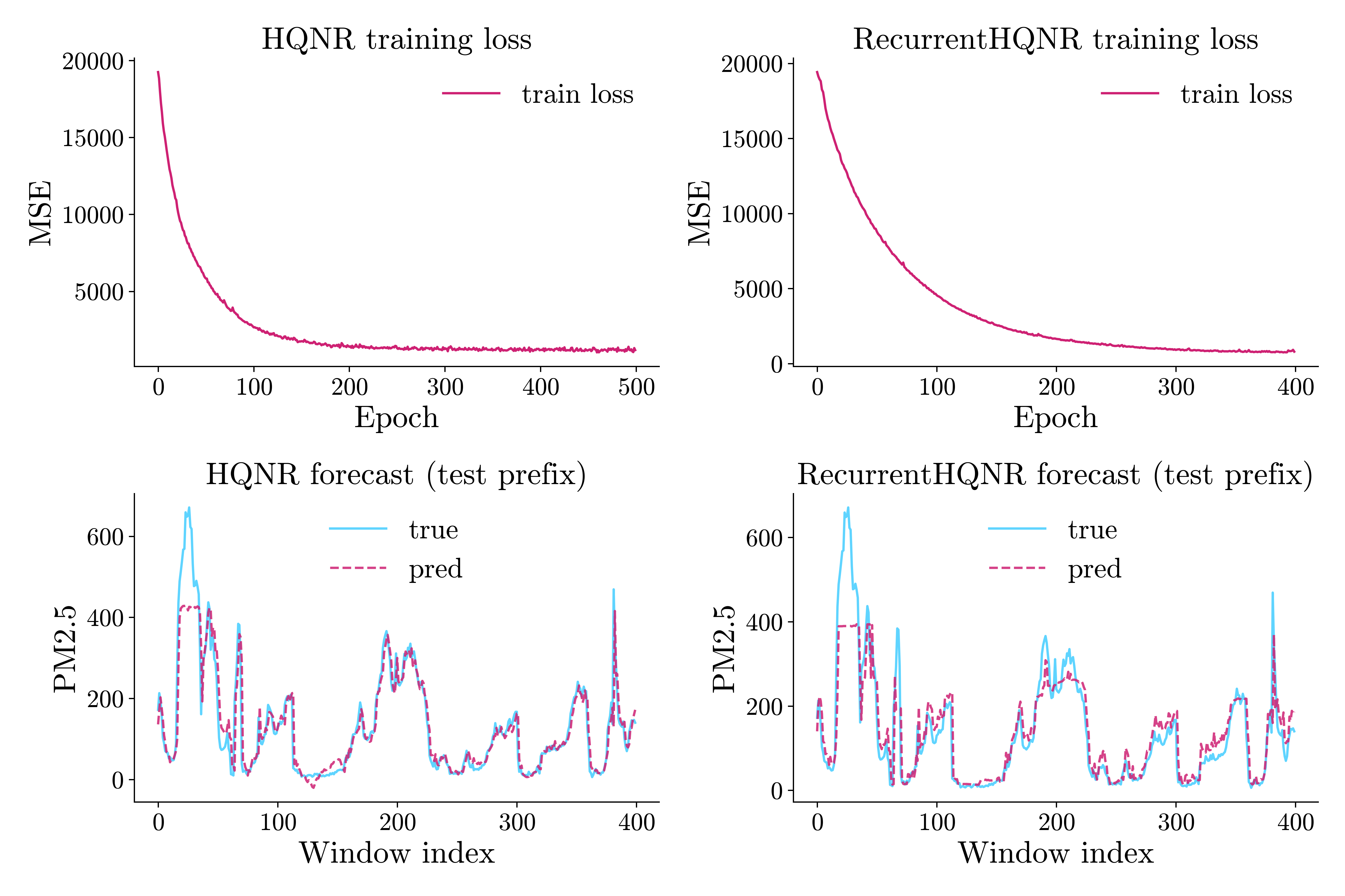 The training curves, and the true and predicted PM2.5 values, for HQNR and RecurrentHQNR (light theme).
